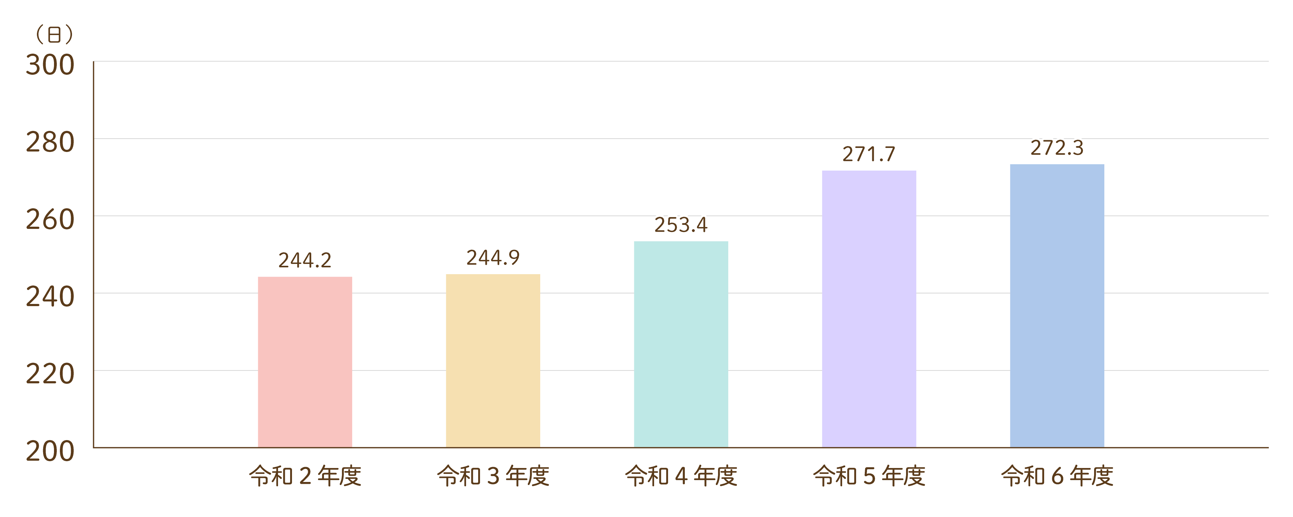 平均在院日数グラフ