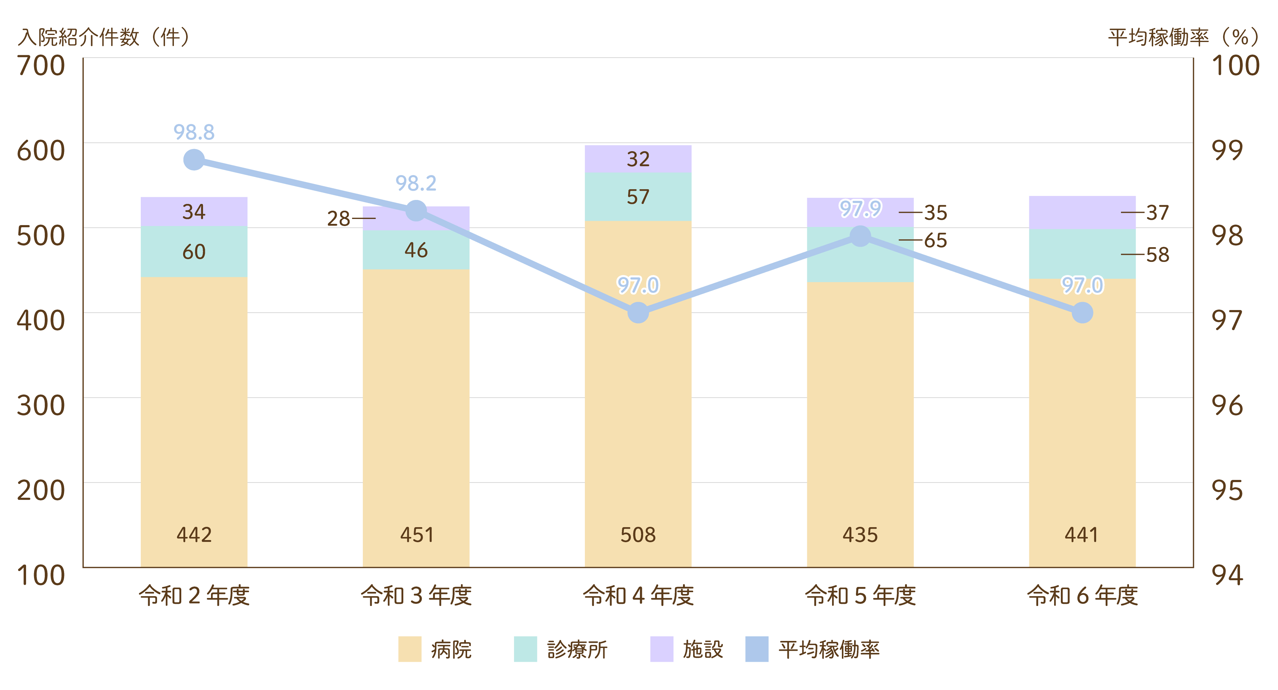 入院紹介件数グラフ