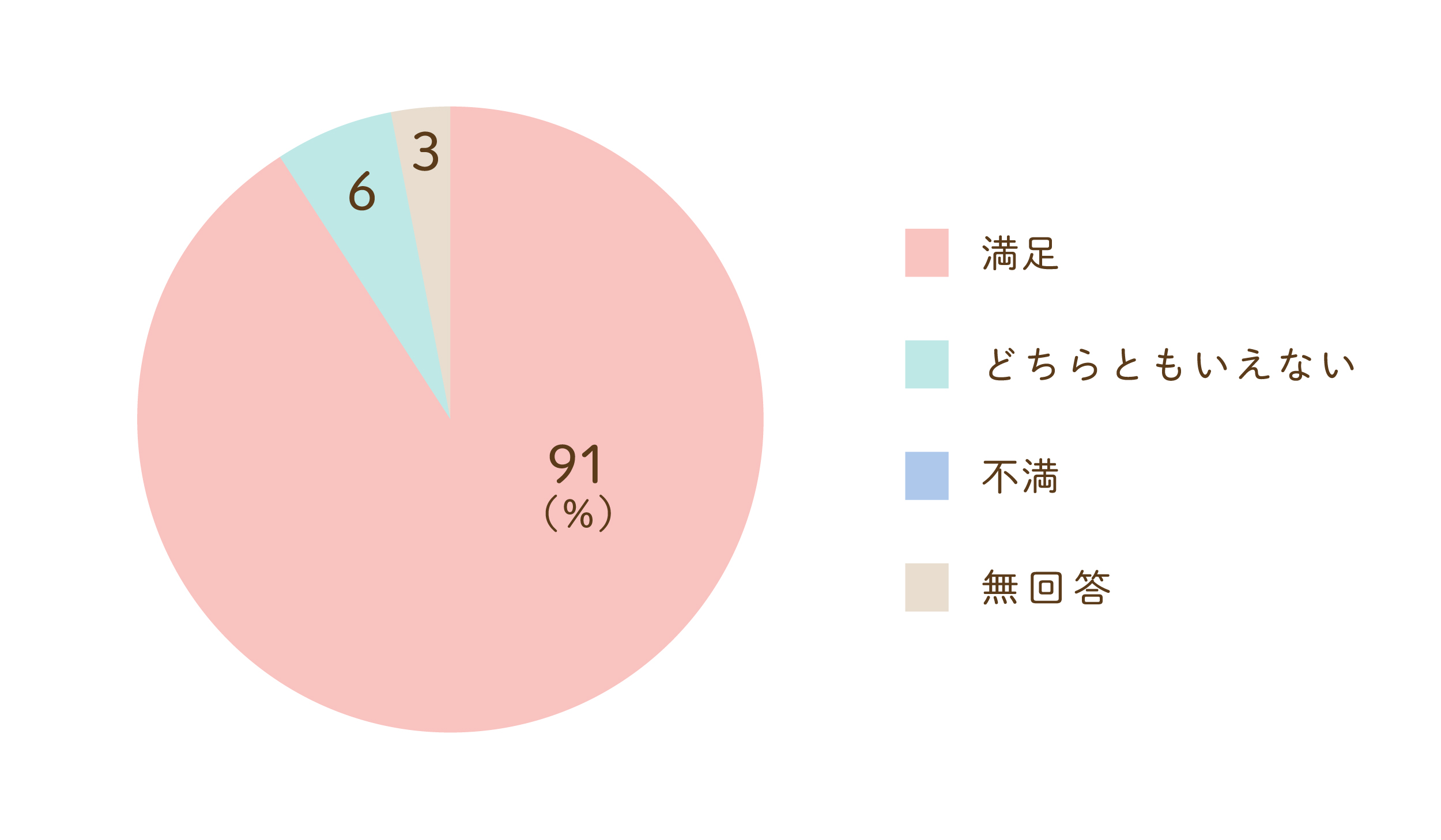 通所職員・リハビリ職員の身だしなみや態度・言葉使い・対応についてのグラフ