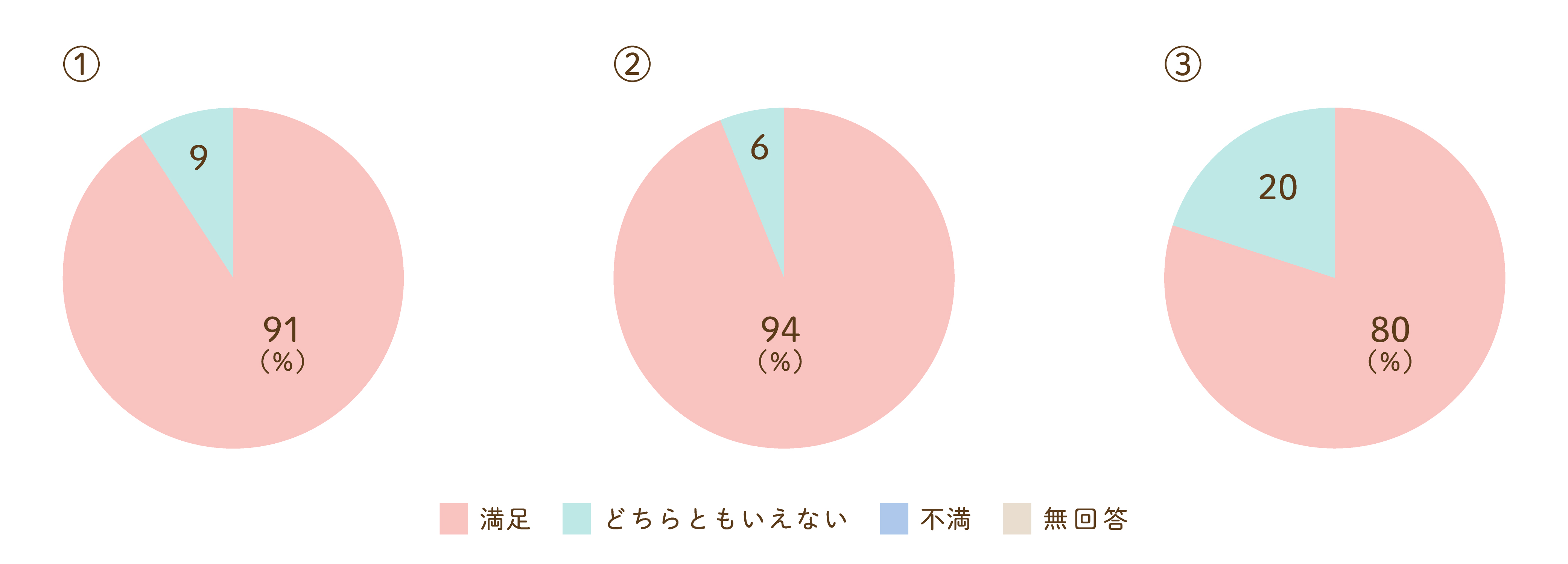 ケアについてのグラフ