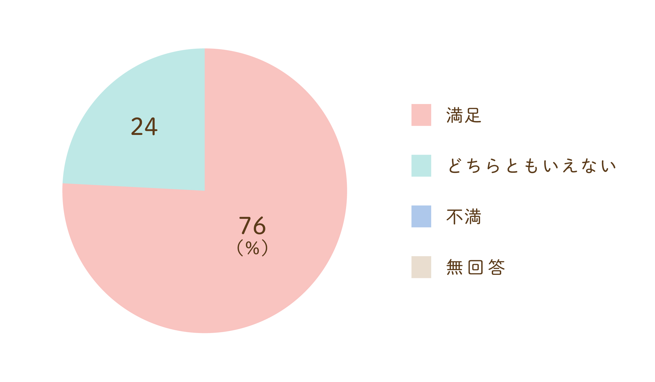 レクリエーションについてのグラフ