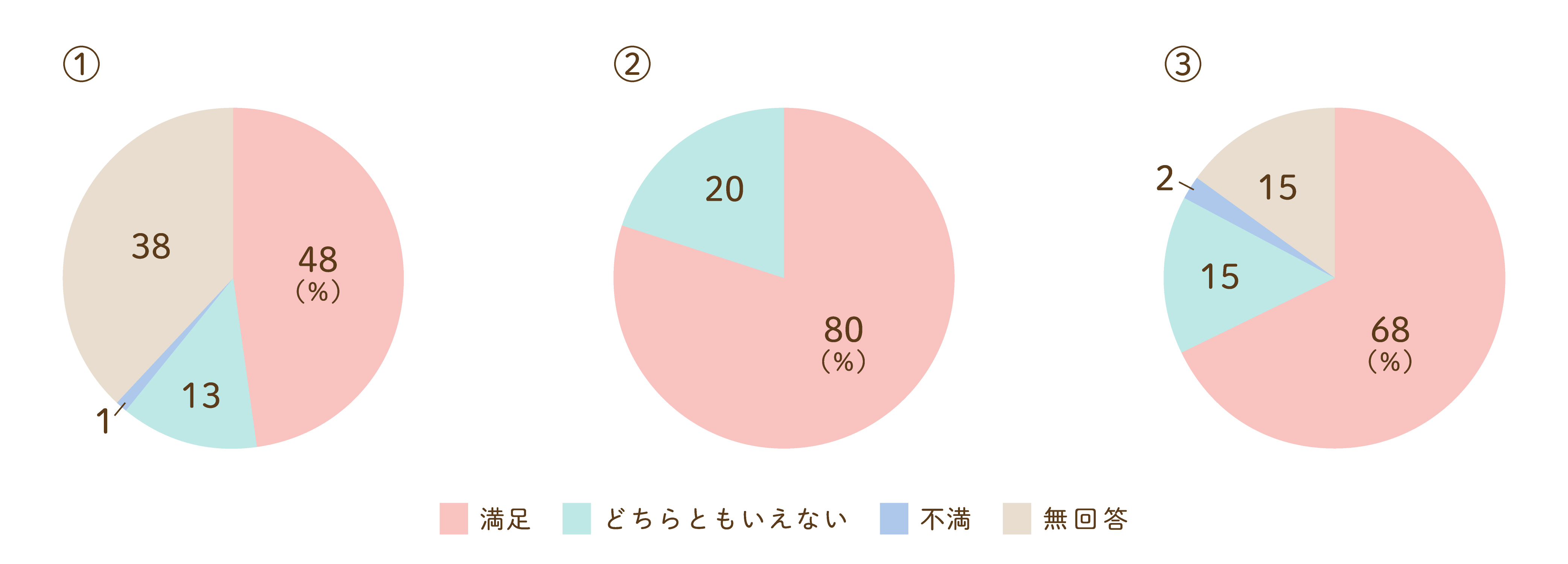 リハビリテーションについてのグラフ