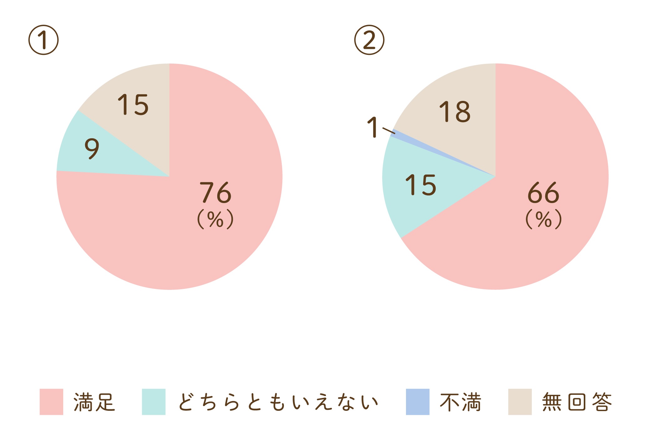 施設面についてのグラフ