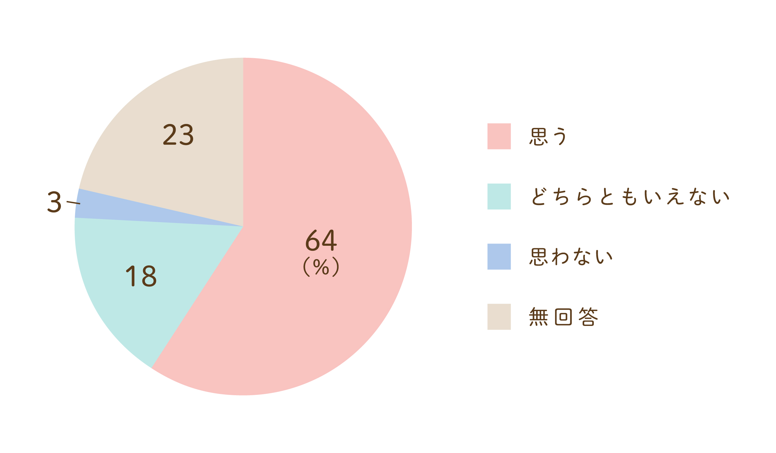 当事業所を紹介したいと思うかについてのグラフ