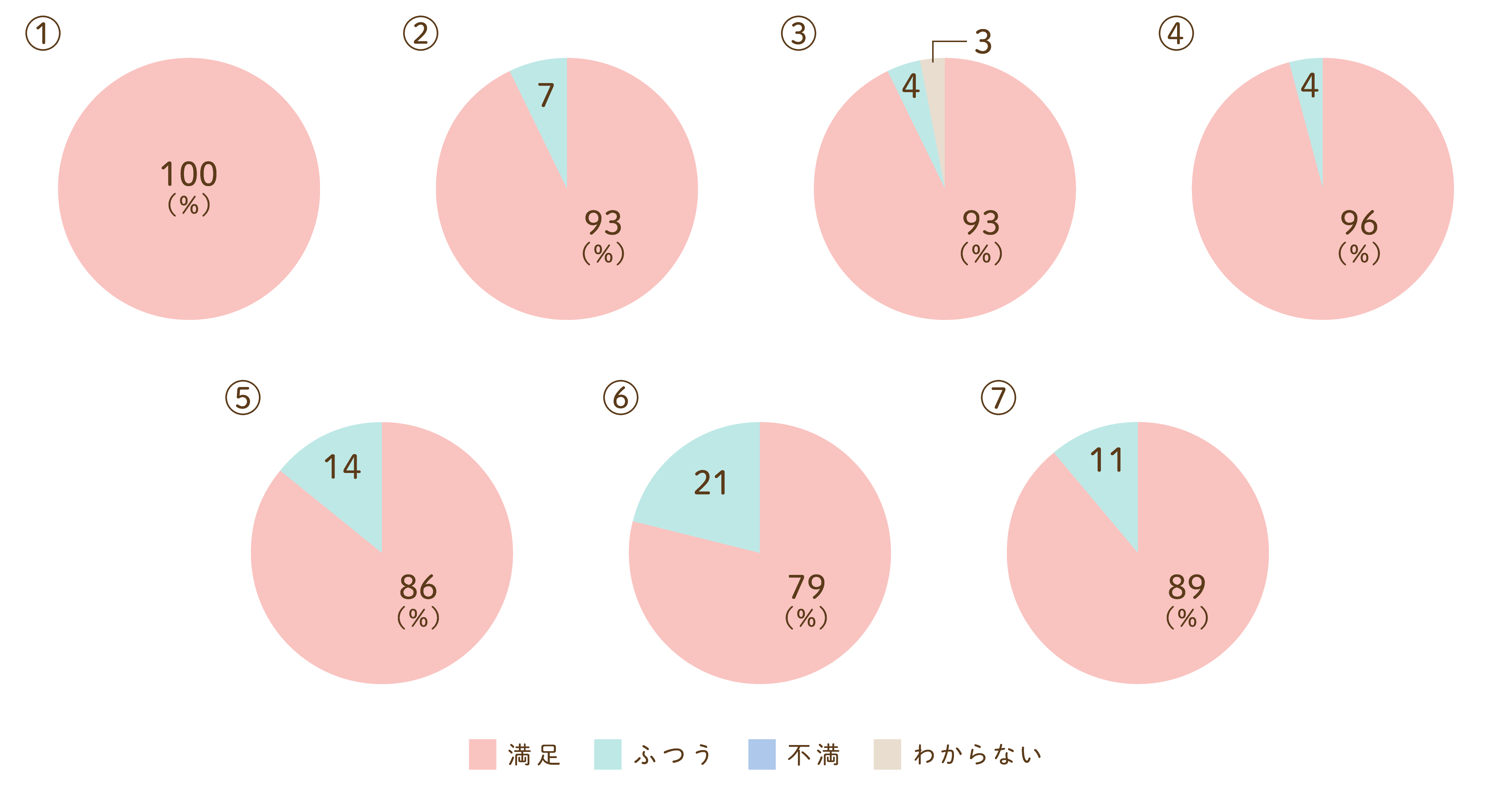 訪問看護師から受けているサービス内容についてのグラフ