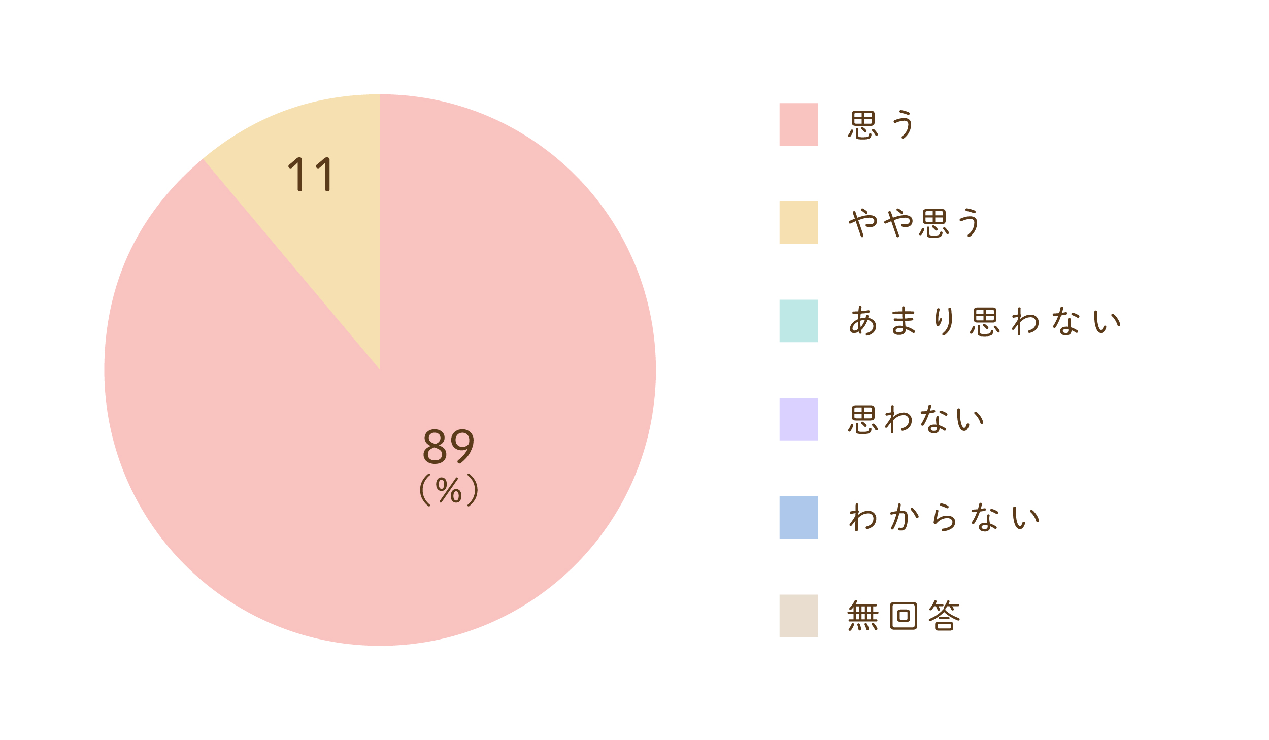 当事業所を紹介したいと思うかについてのグラフ