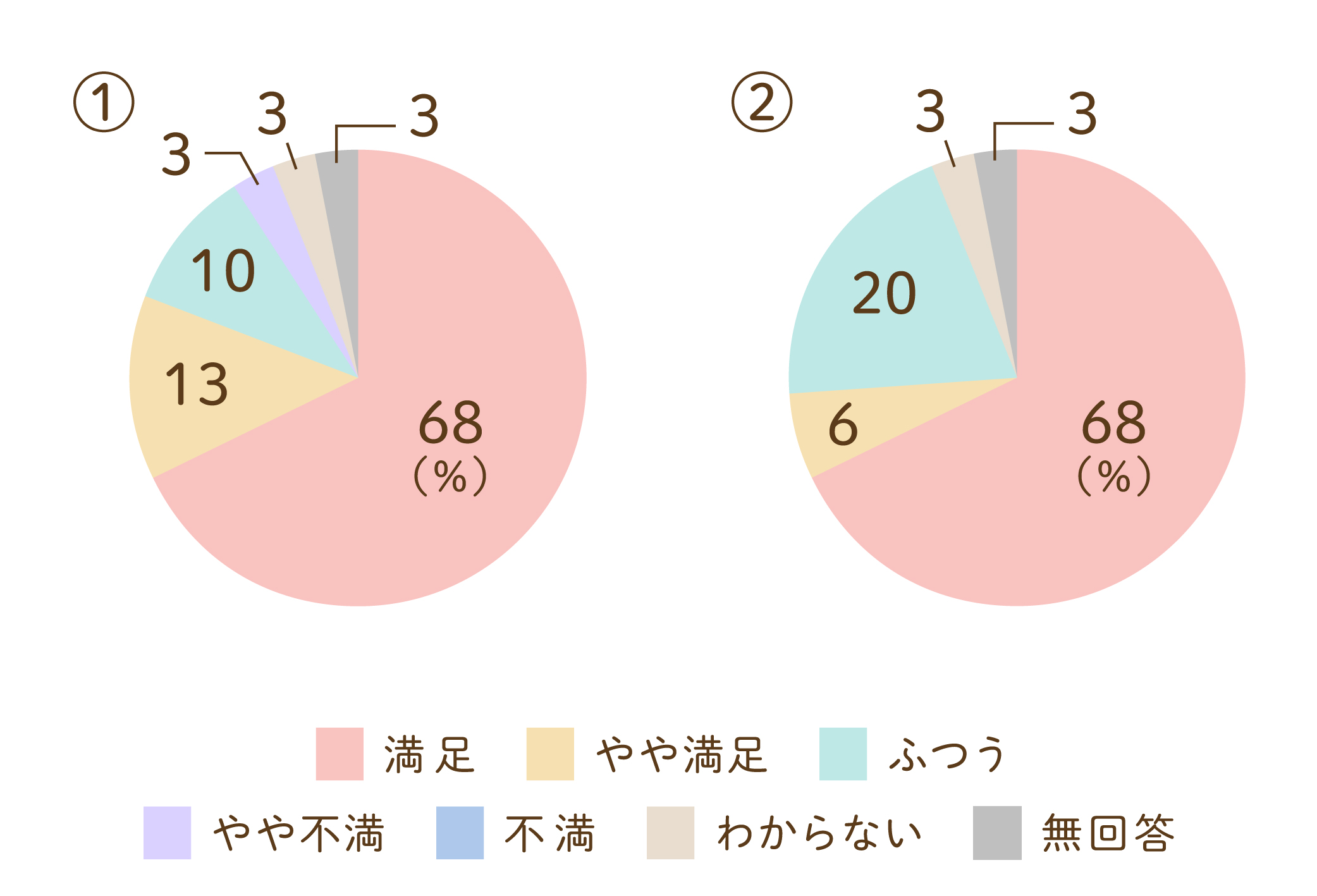 契約時についてのグラフ