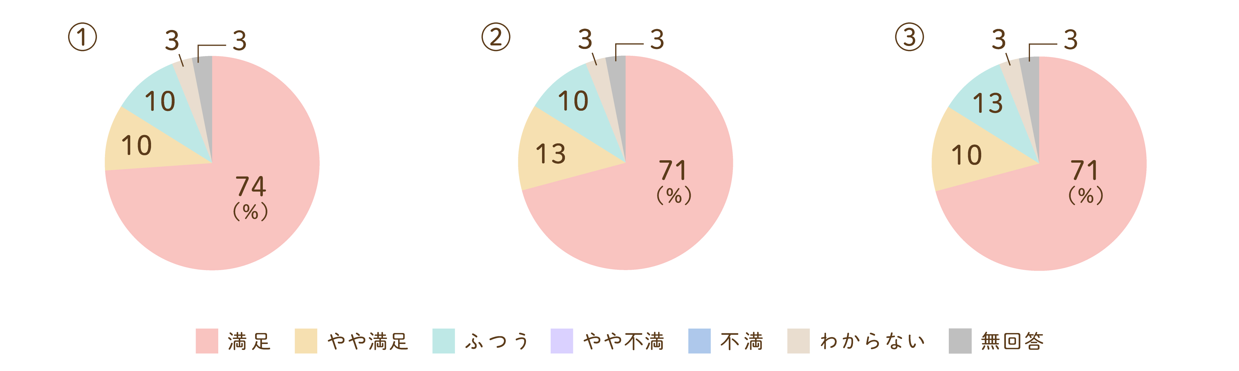 サービス内容についてのグラフ