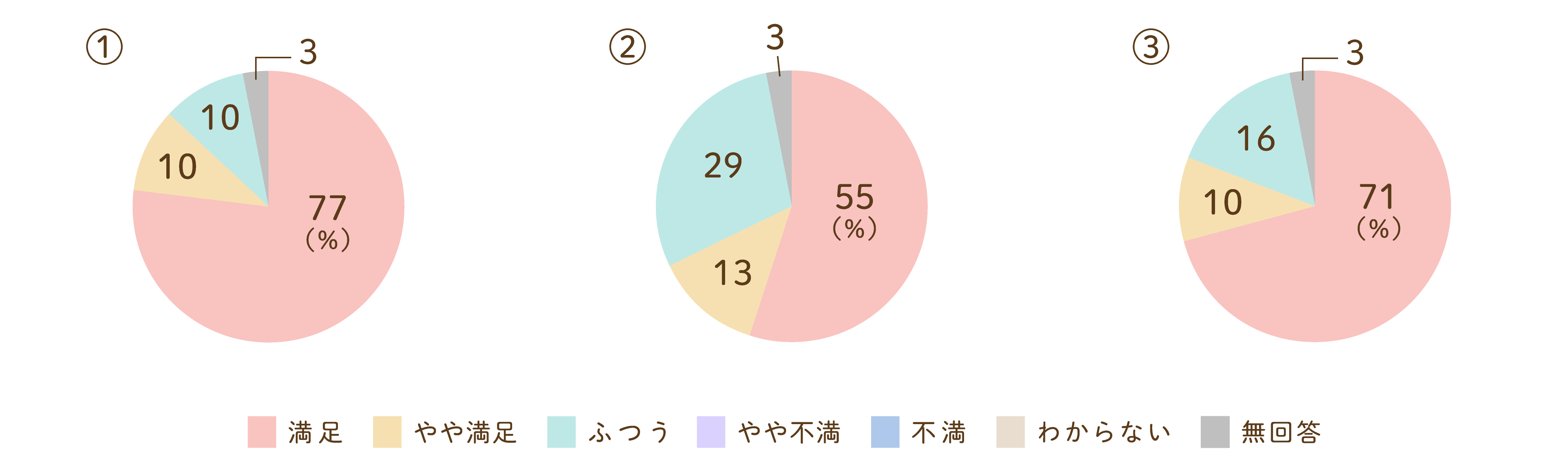 サービス利用中についてのグラフ