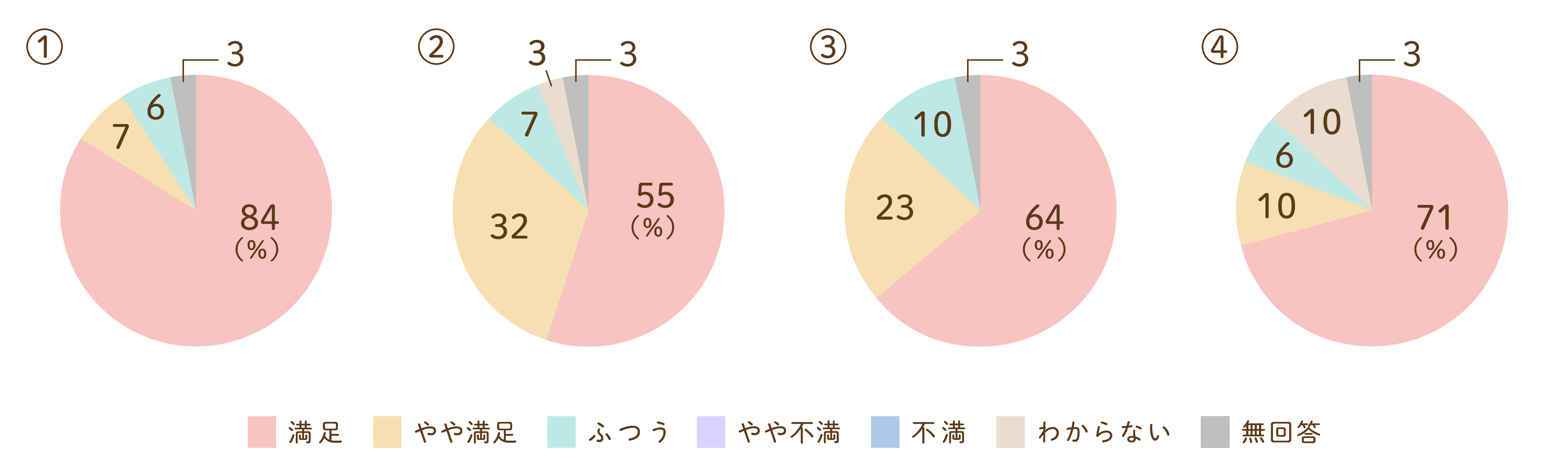 総合的な満足度について
