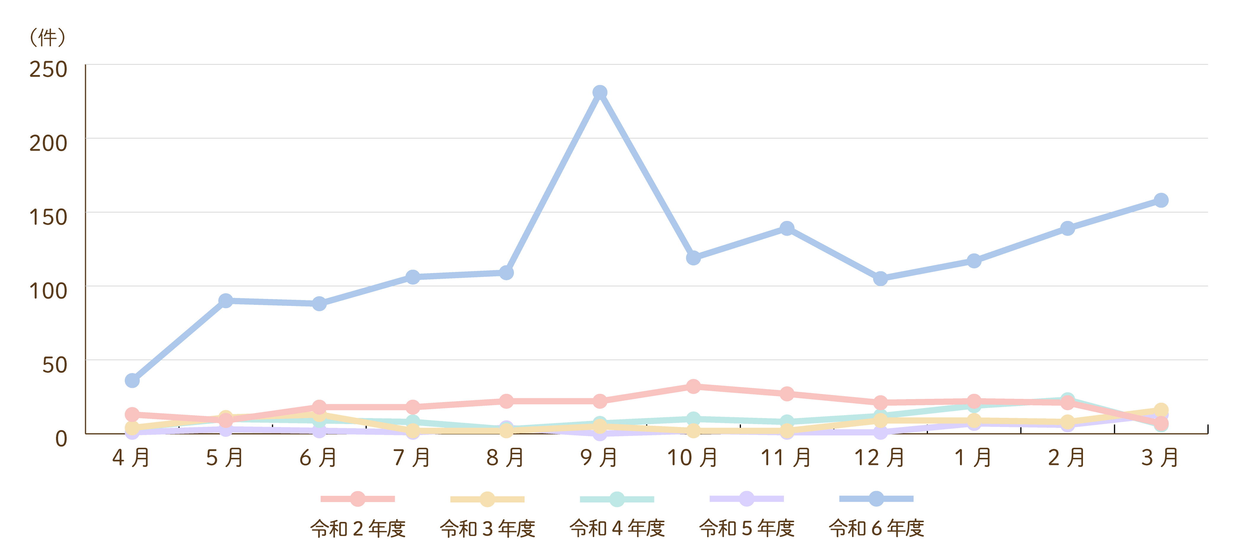 薬剤管理指導件数グラフ