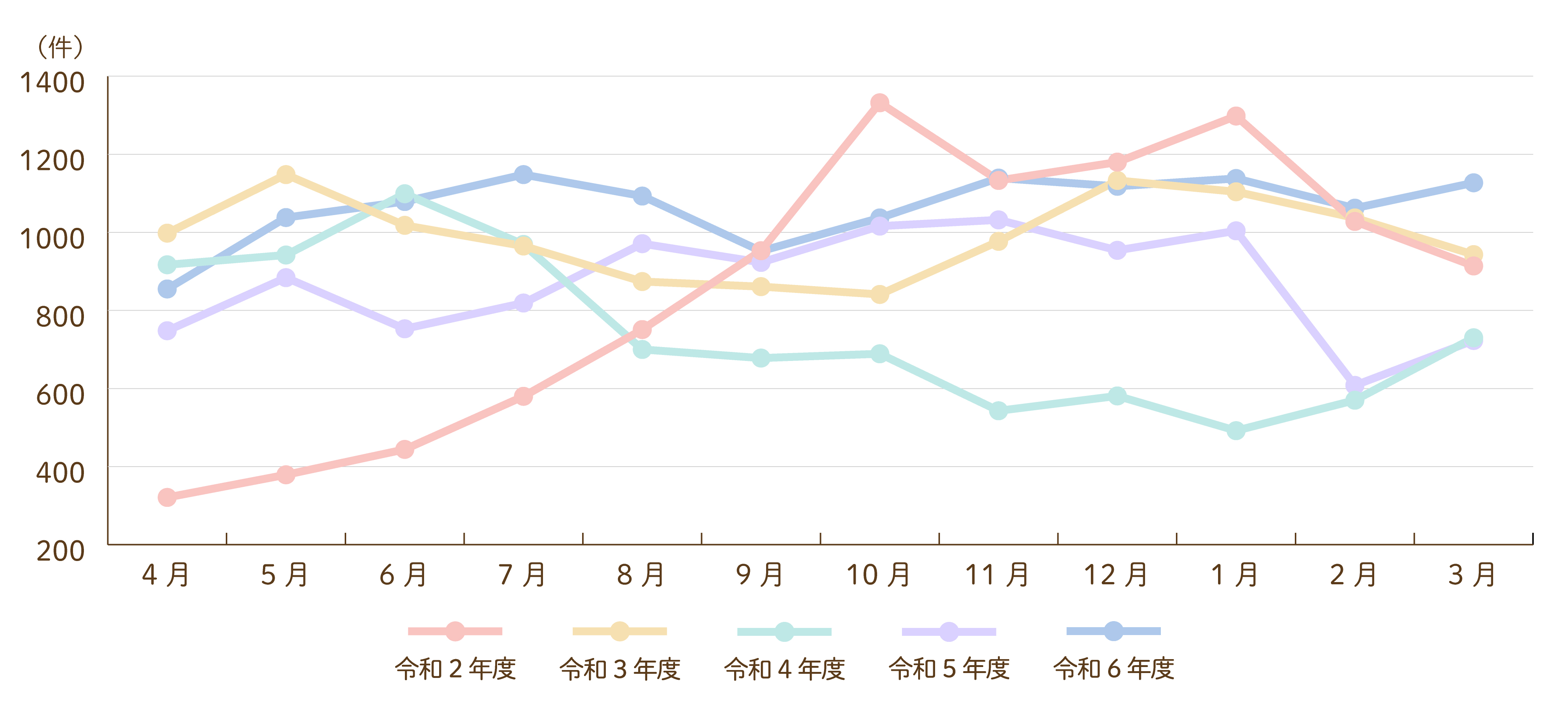 インシデント報告件数推移グラフ