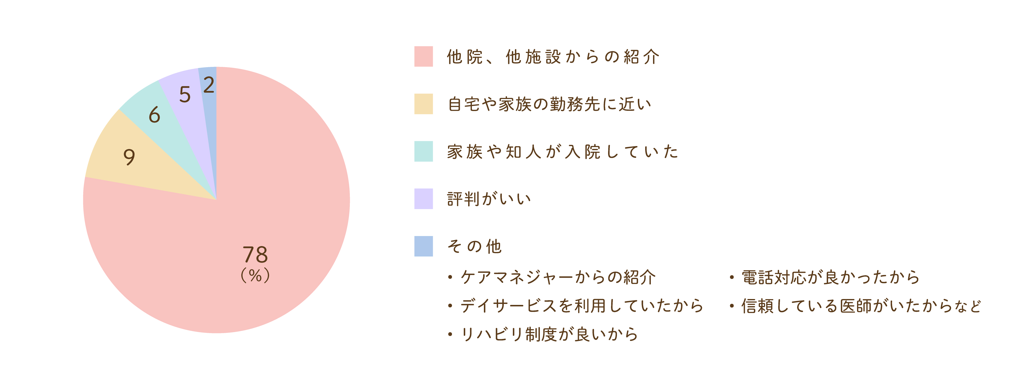当院を選ばれた理由グラフ