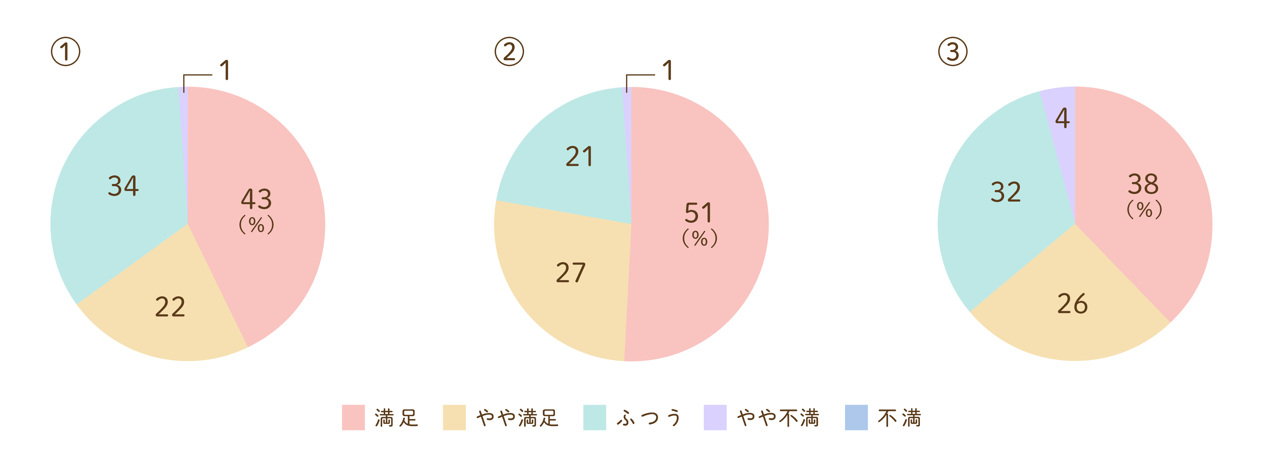 職員からの説明についてのグラフ