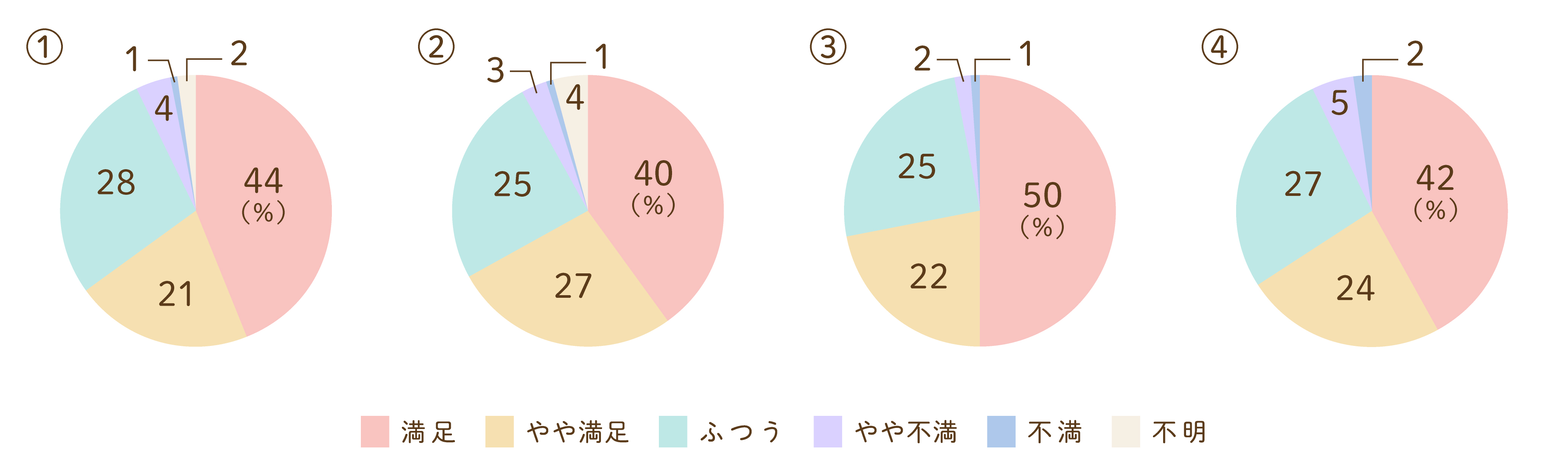 提供する医療についてのグラフ