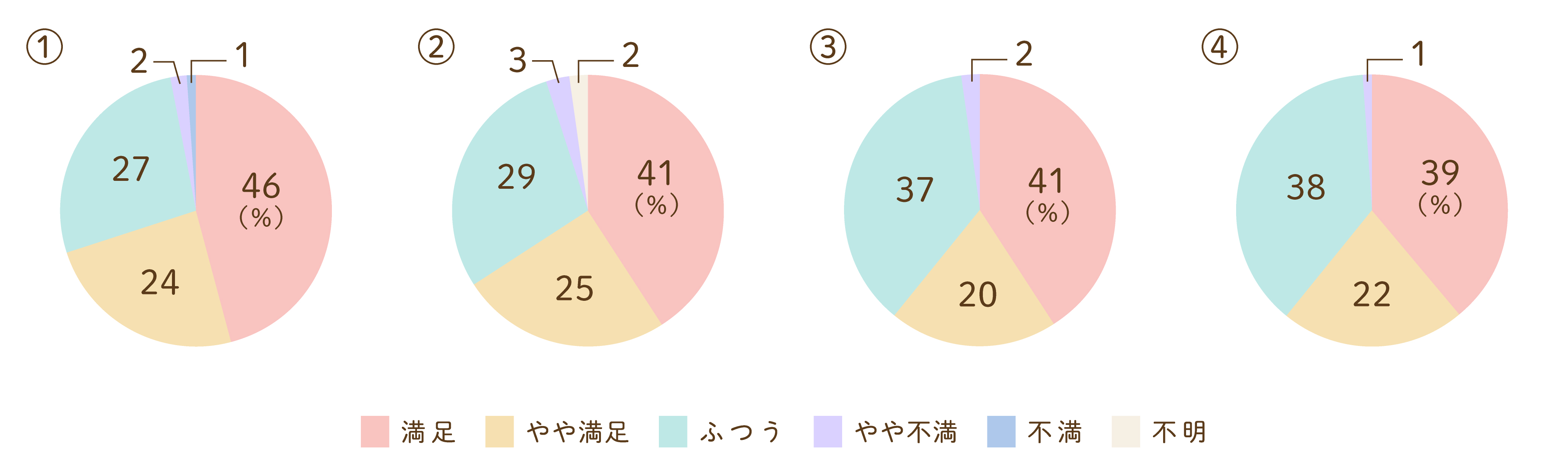 療養環境についてのグラフ