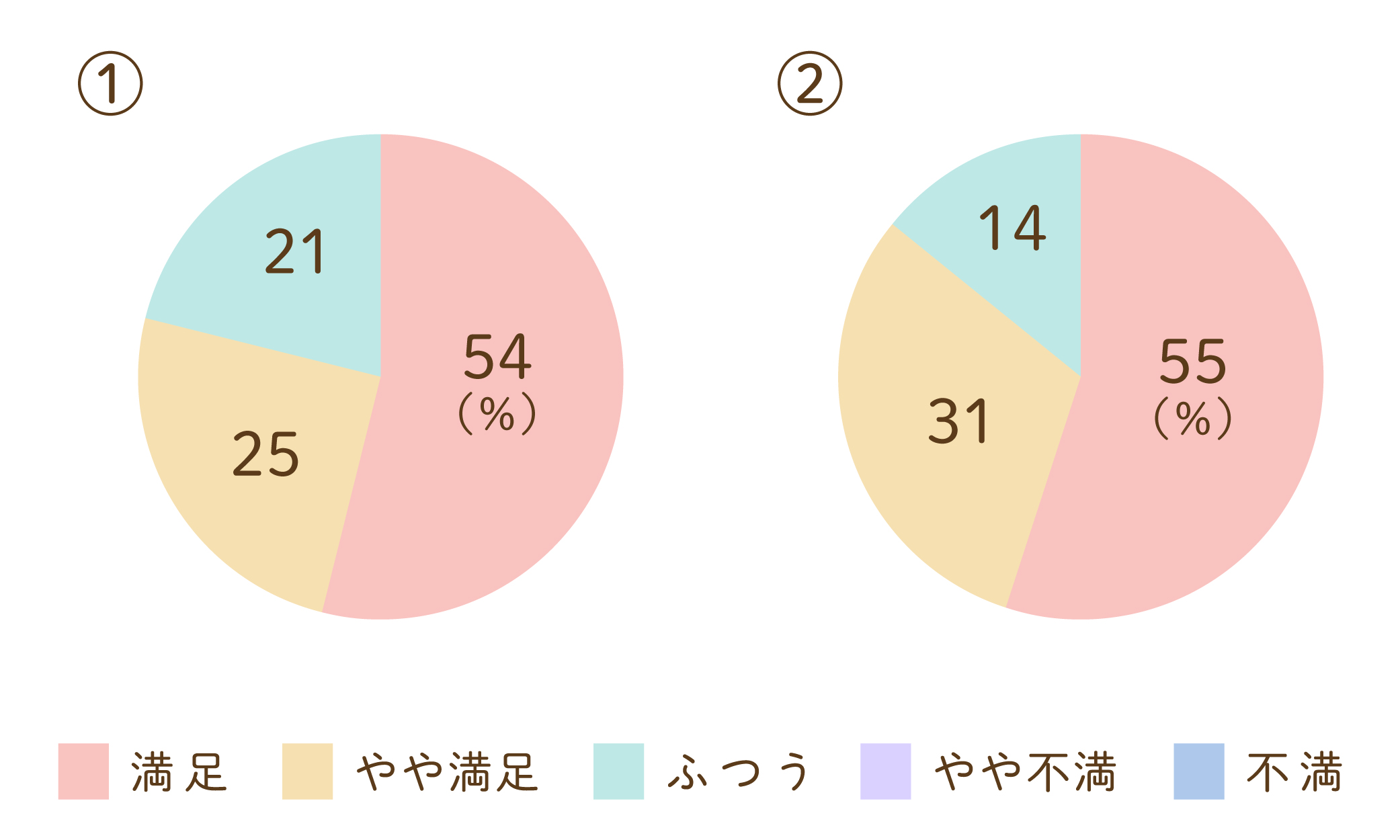 職員の接遇についてのグラフ