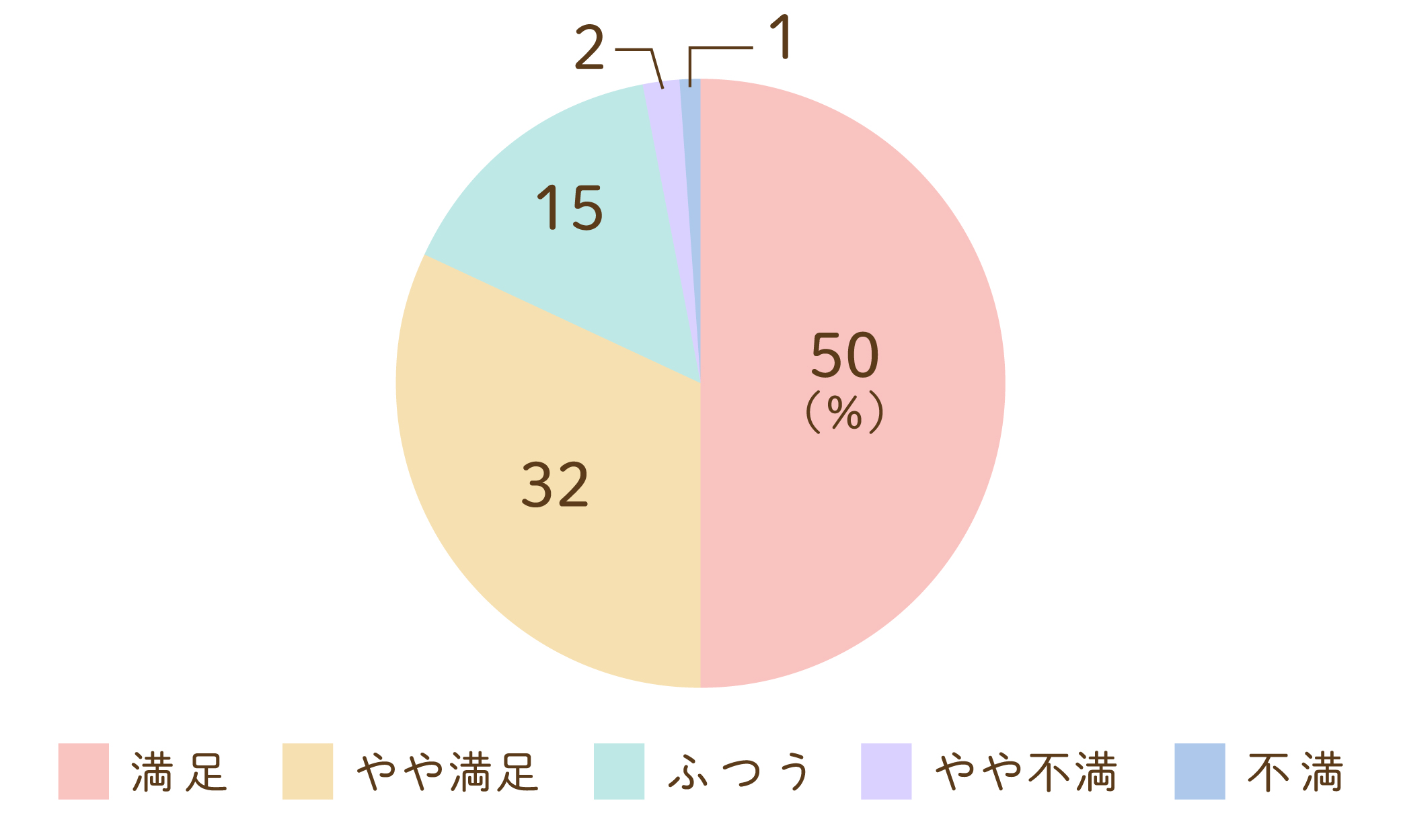 当院に対してのグラフ