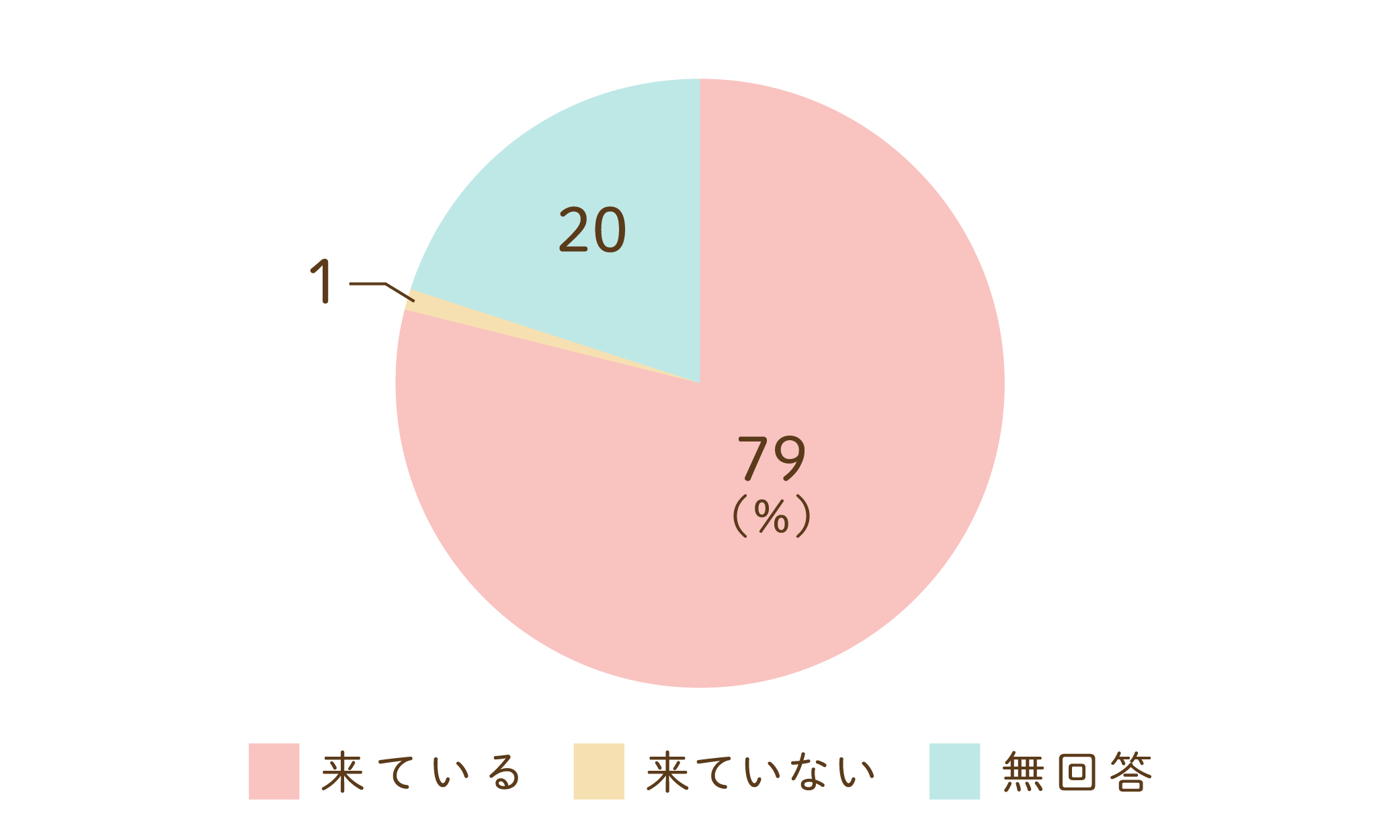 面会についてのグラフ