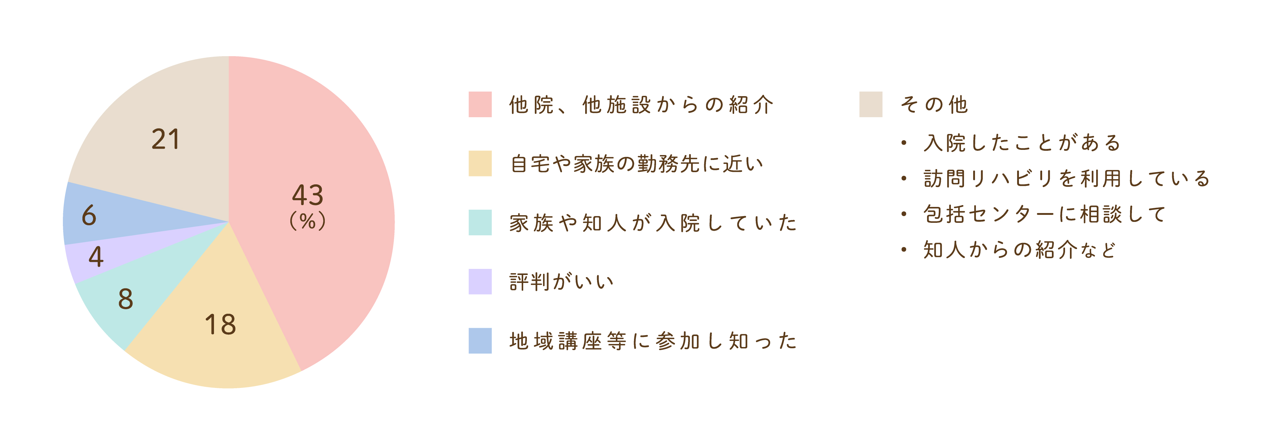 当院を選ばれた理由のグラフ