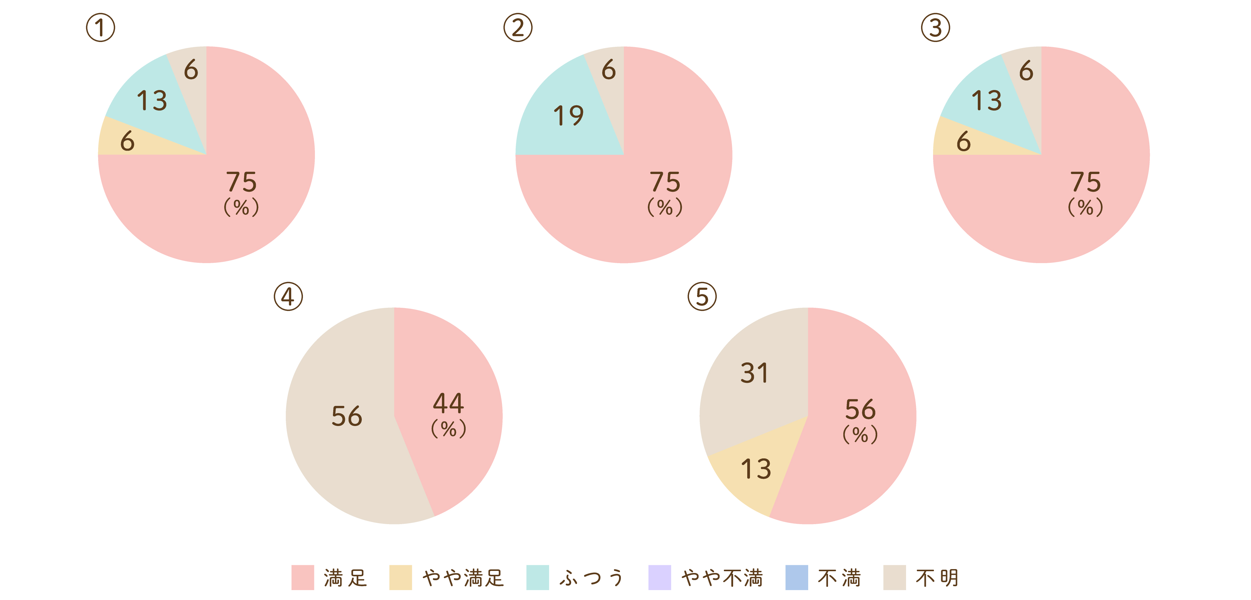 職員の身だしなみについてのグラフ