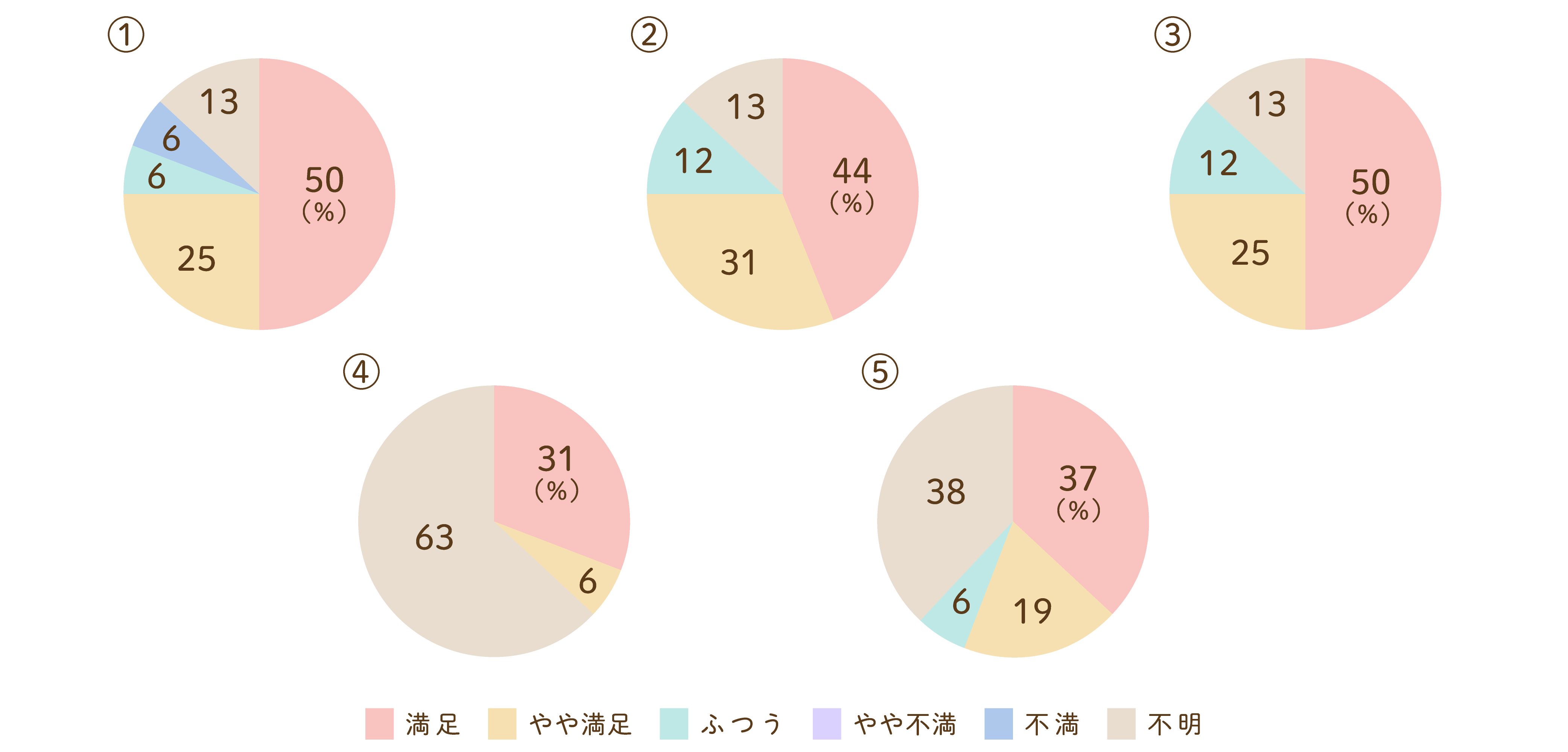 職員の診療内容・対応の仕方について（外来受診）のグラフ