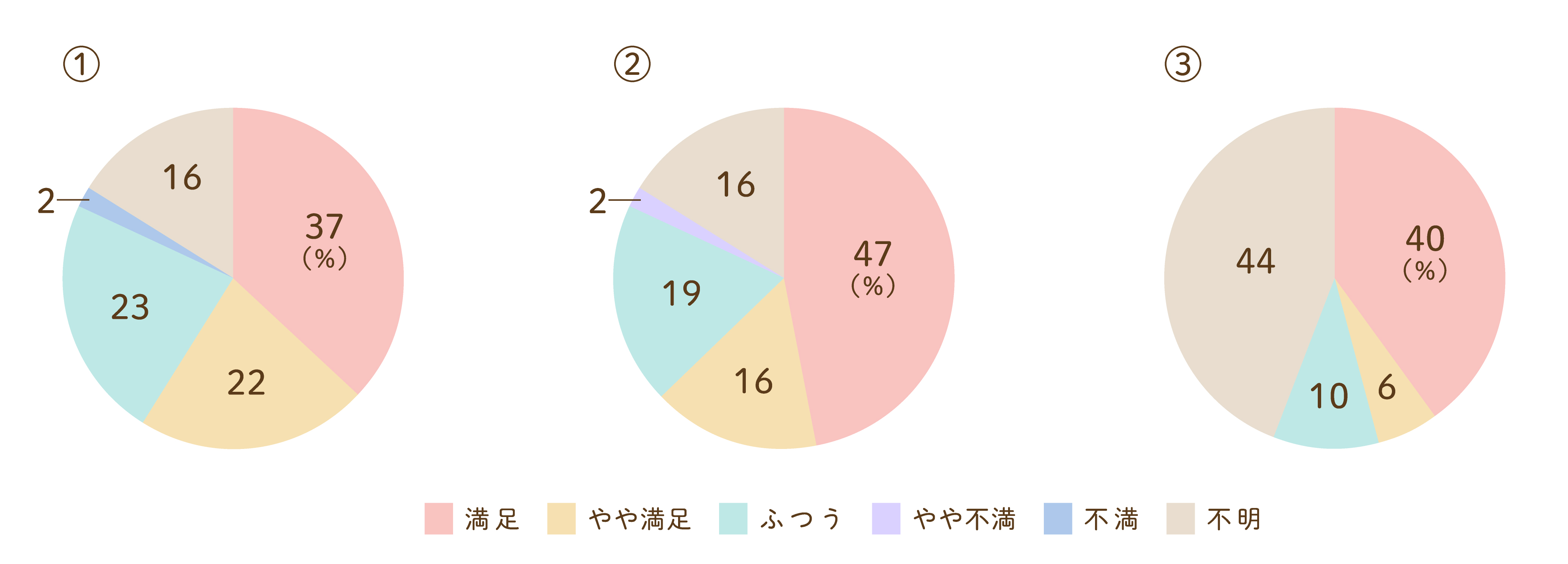 待ち時間についてのグラフ