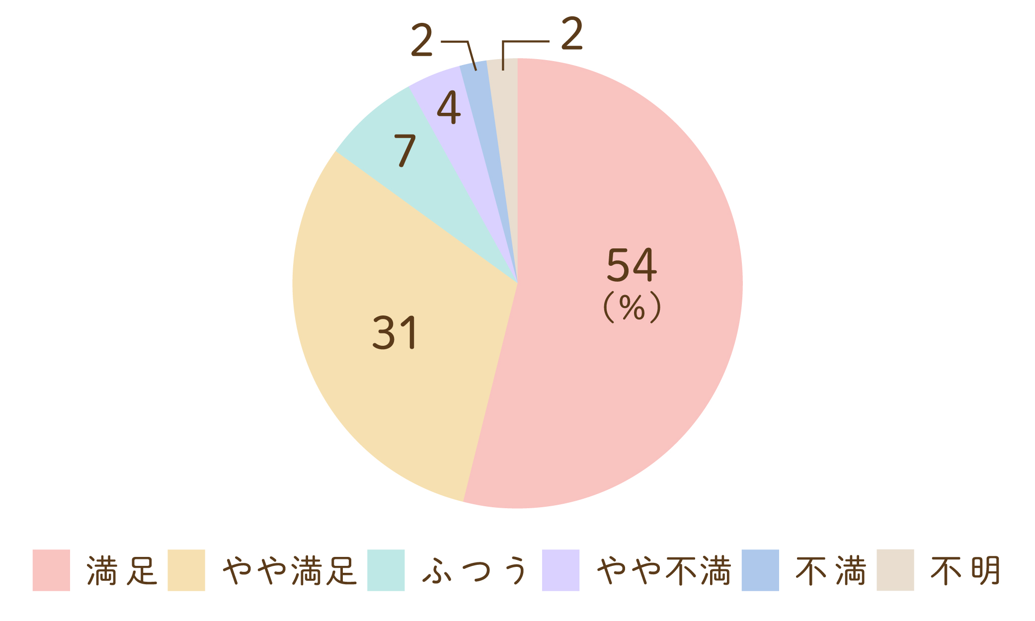 当院に対してのグラフ