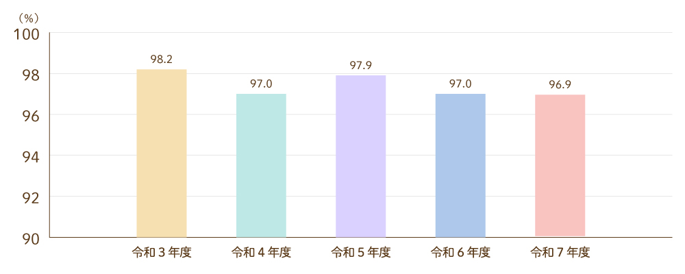 ベッド稼働率グラフ