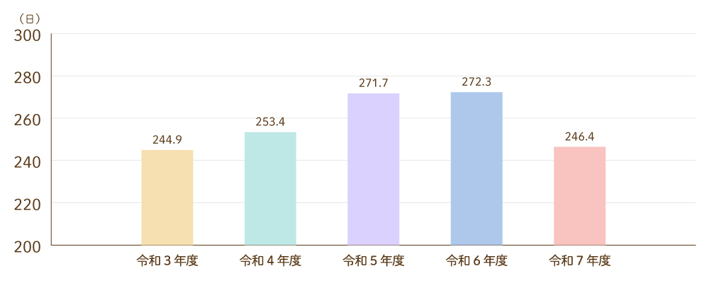 平均在院日数グラフ