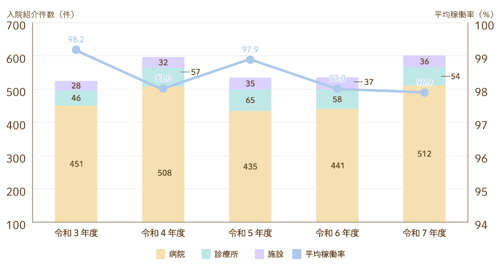 入院紹介件数グラフ