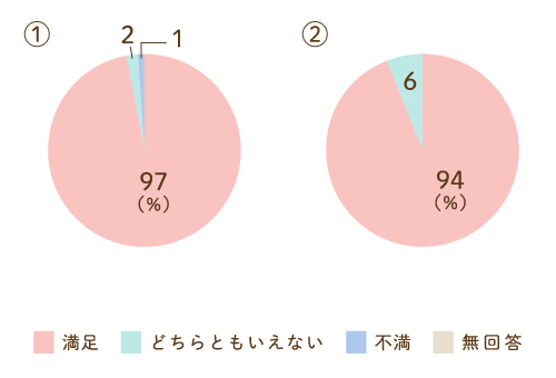職員対応についてのグラフ