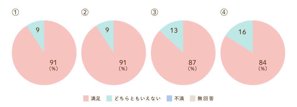 ケアについてのグラフ