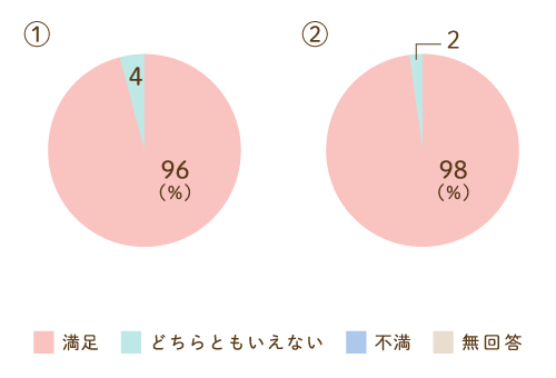 送迎についてのグラフ