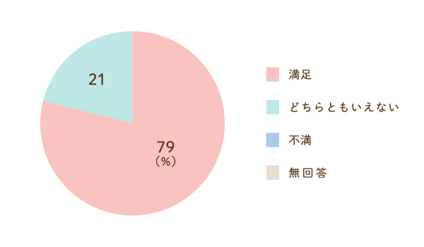 レクリエーションについてのグラフ