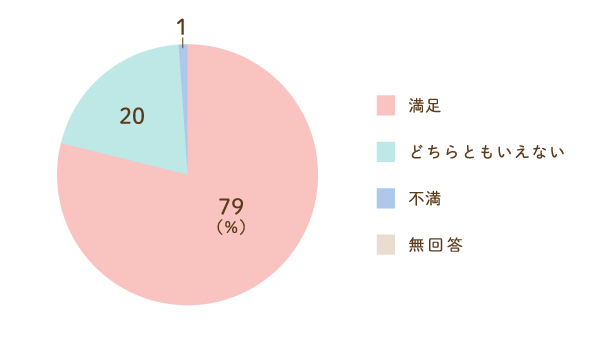 食事についてのグラフ