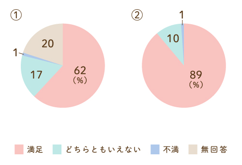 リハビリテーションについてのグラフ