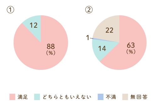 施設面についてのグラフ