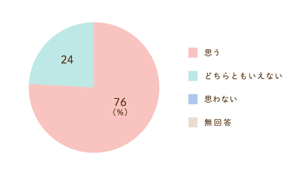当事業所を紹介したいと思うかについてのグラフ