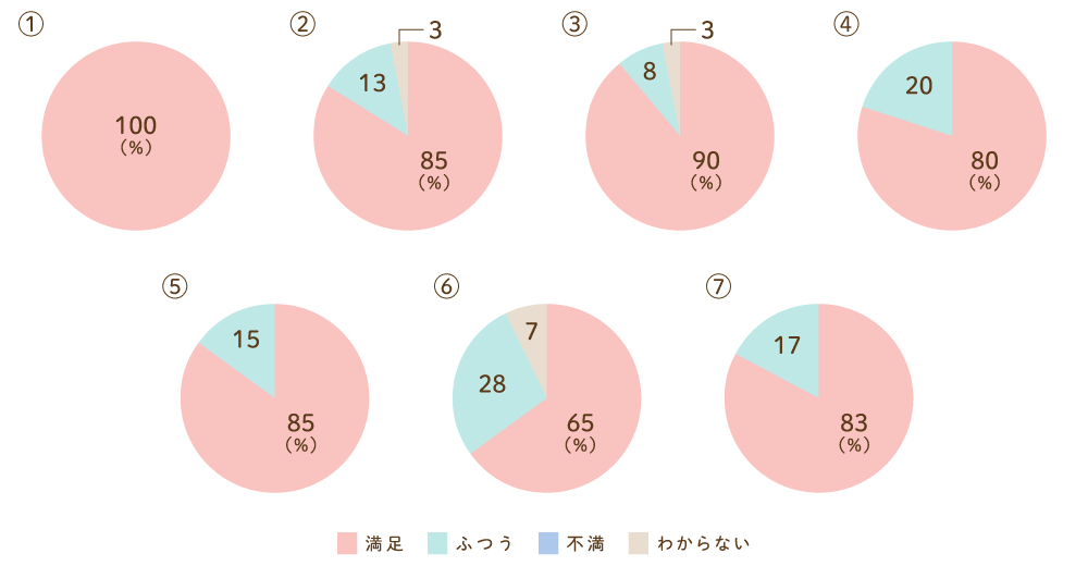 訪問看護師から受けているサービス内容についてのグラフ