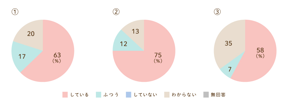 訪問看護以外のサービス事業所等との連携についてのグラフ