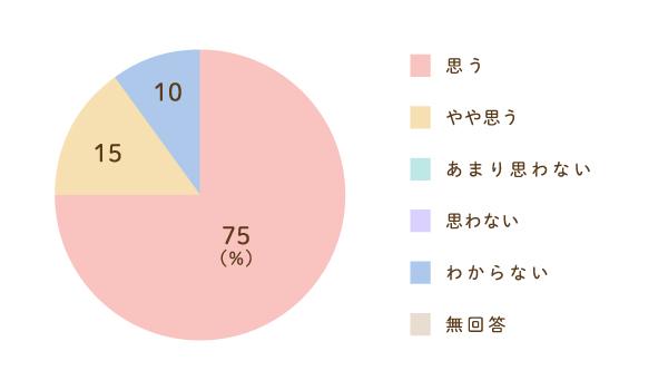 当事業所を紹介したいと思うかについてのグラフ