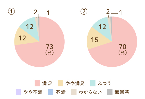 契約時についてのグラフ