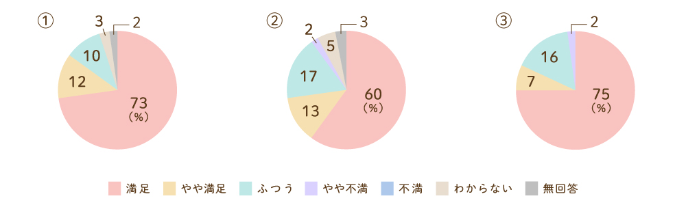 サービス内容についてのグラフ