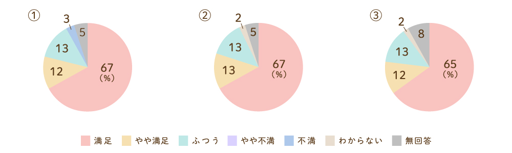 サービス利用中についてのグラフ