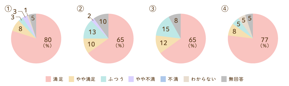 総合的な満足度について