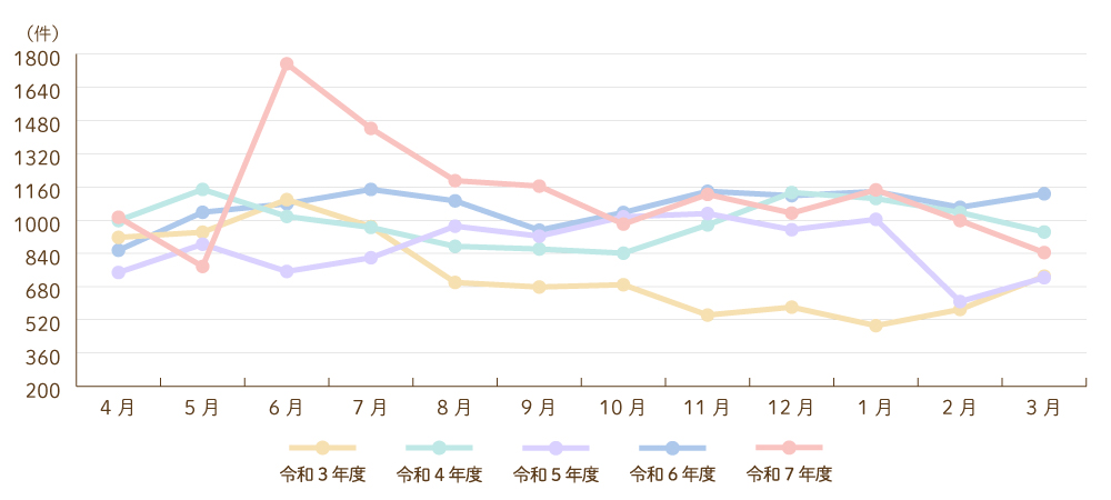 インシデント報告件数推移グラフ