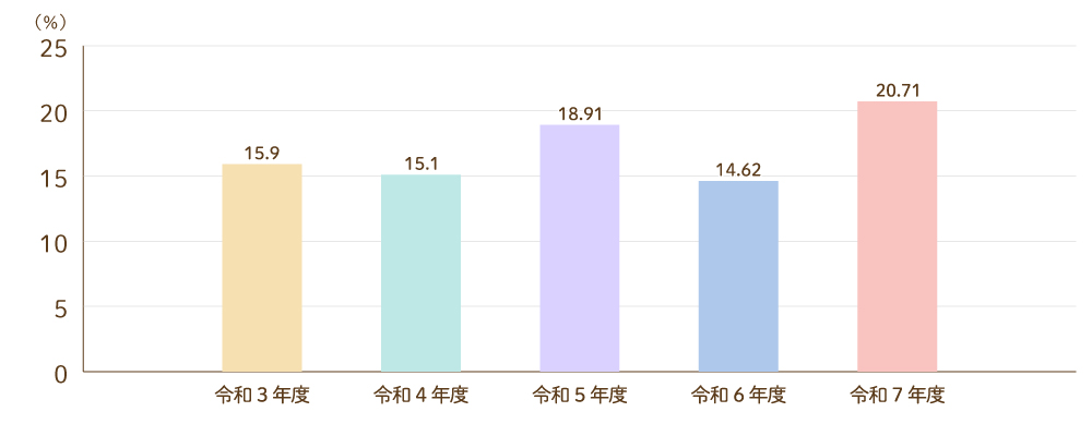 看護職員離職率グラフ