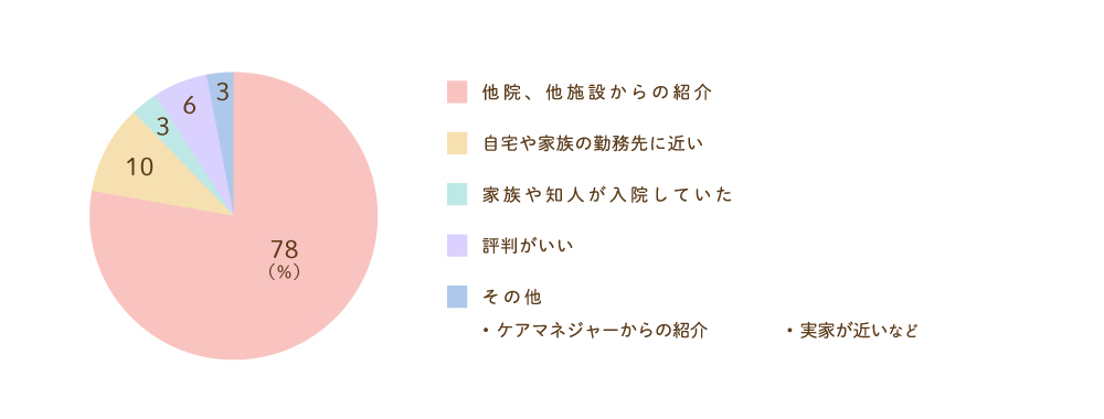 当院を選ばれた理由グラフ