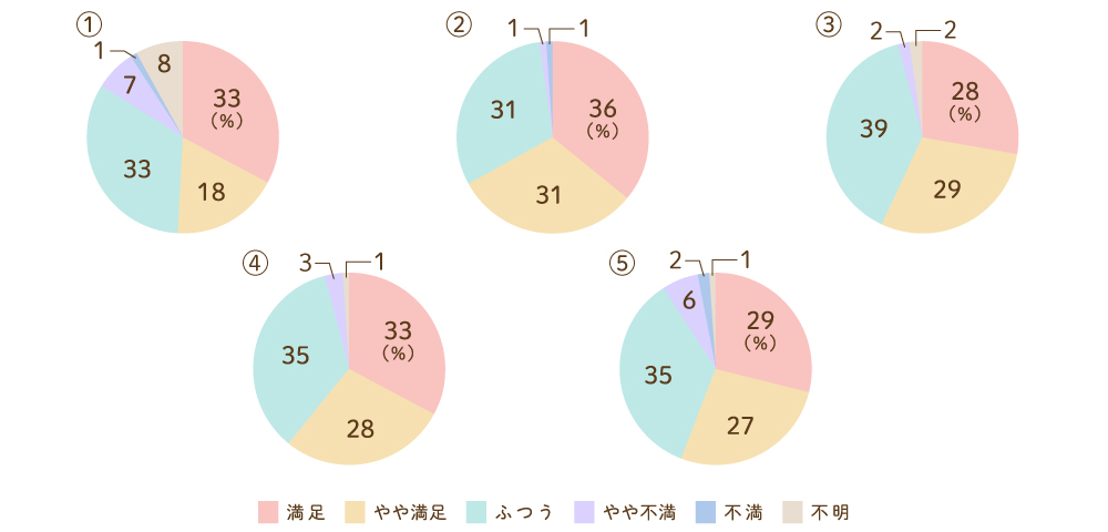 施設の環境・設備についてのグラフ